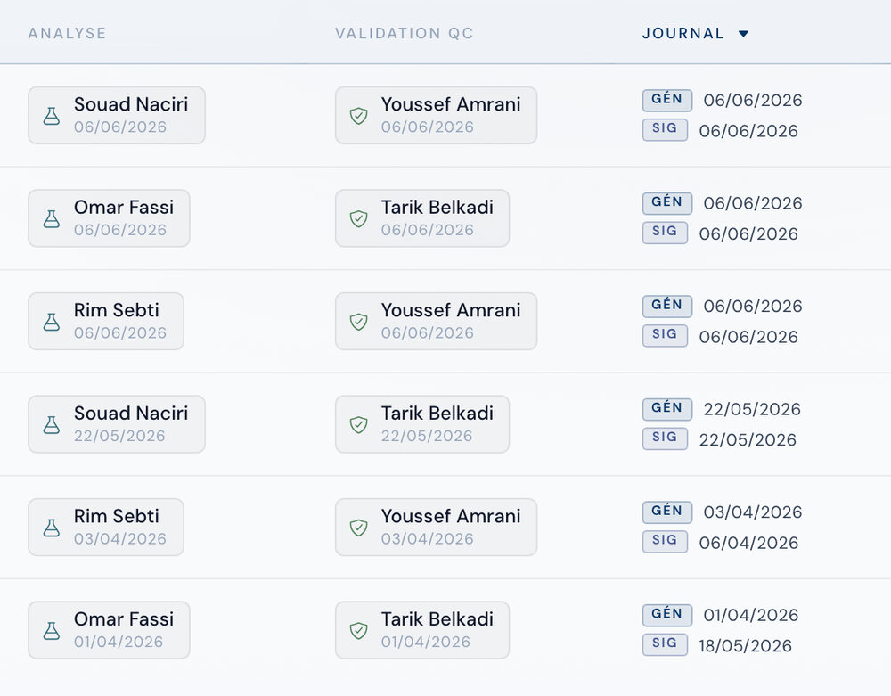 Registre des bulletins d'analyse PRELAB : pour chaque bulletin publié, la validation d'analyse et la validation qualité, chacune avec le nom du validateur et sa date, puis le journal de génération et de signature.